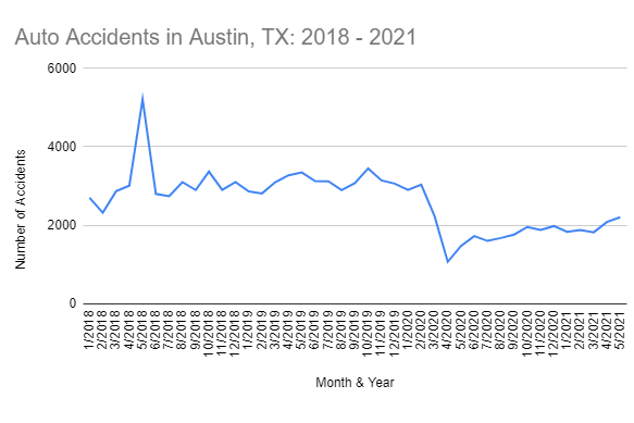 Austin TX car accident statistic graph 2018 - 2021
