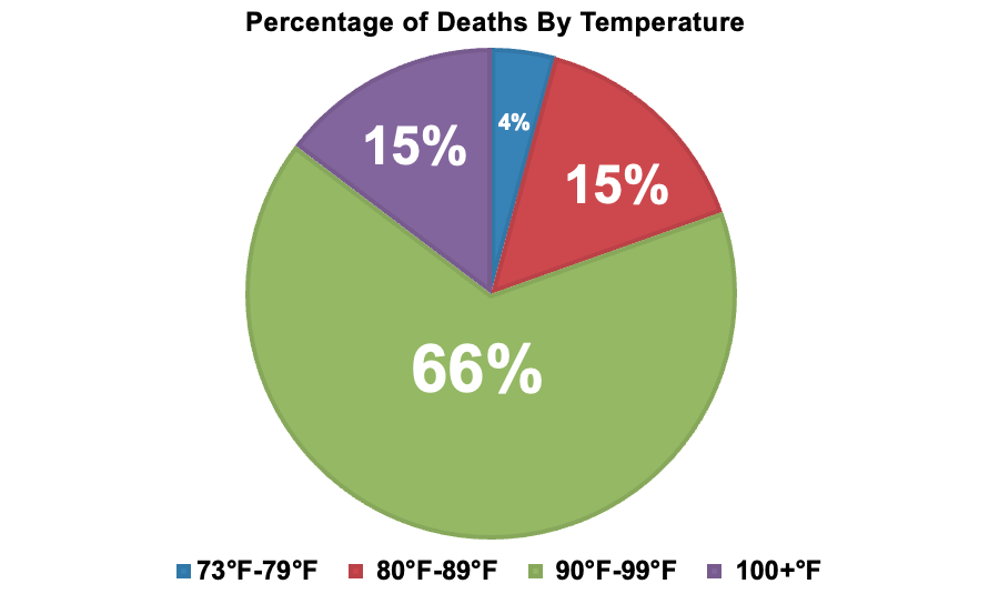 Percentage of Deaths By Temperature