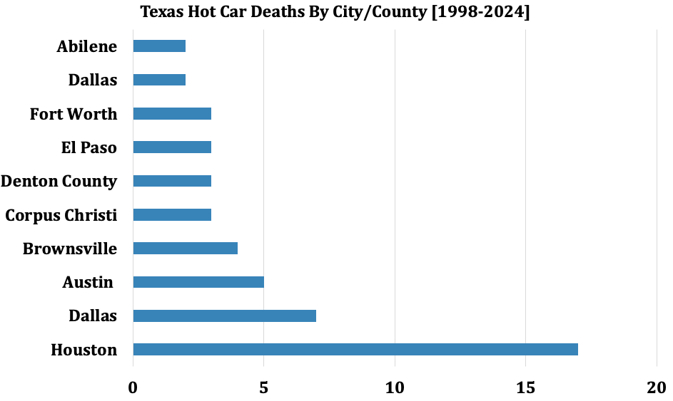 Number of Hot Car Deaths By City & County