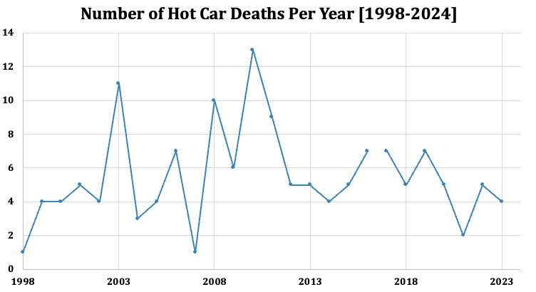 Number of Hot-Car Related Deaths Per Year